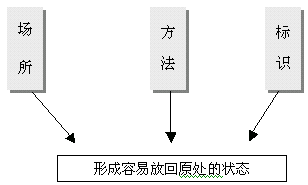 6S管理咨询整顿图片3.png
